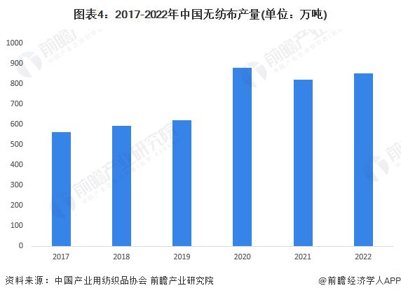 九游体育官网入口2023年中国卫生巾行业上游影响分析 中国已成为全球主要的无纺布(图4)