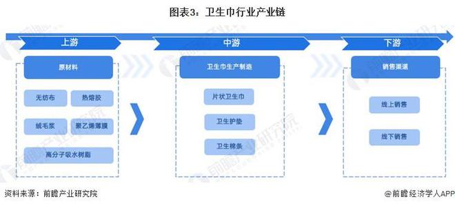 九游体育官网入口2023年中国卫生巾行业上游影响分析 中国已成为全球主要的无纺布(图3)