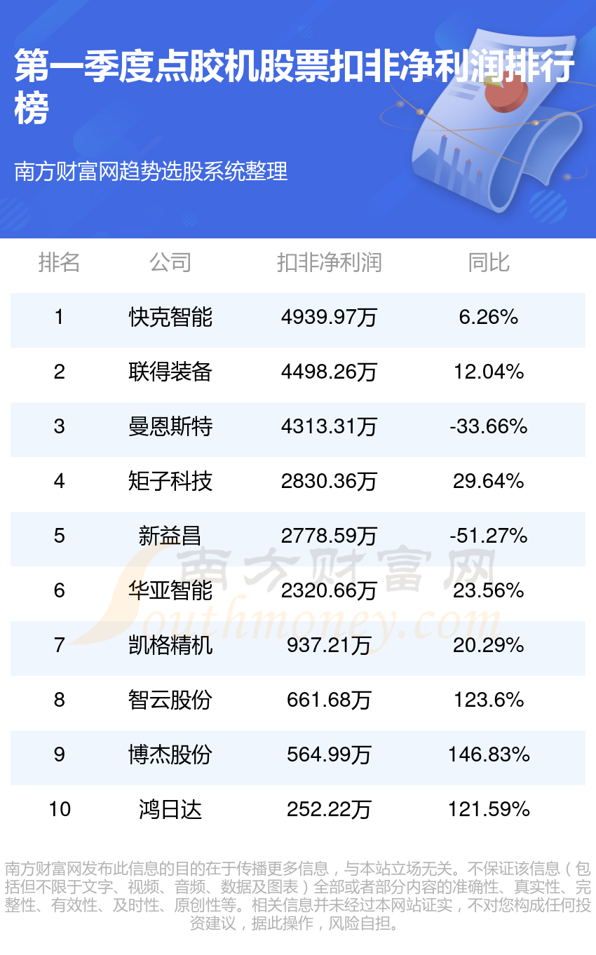 九游体育点胶机10强排名-2024第一季度股票净利润榜单(图2)