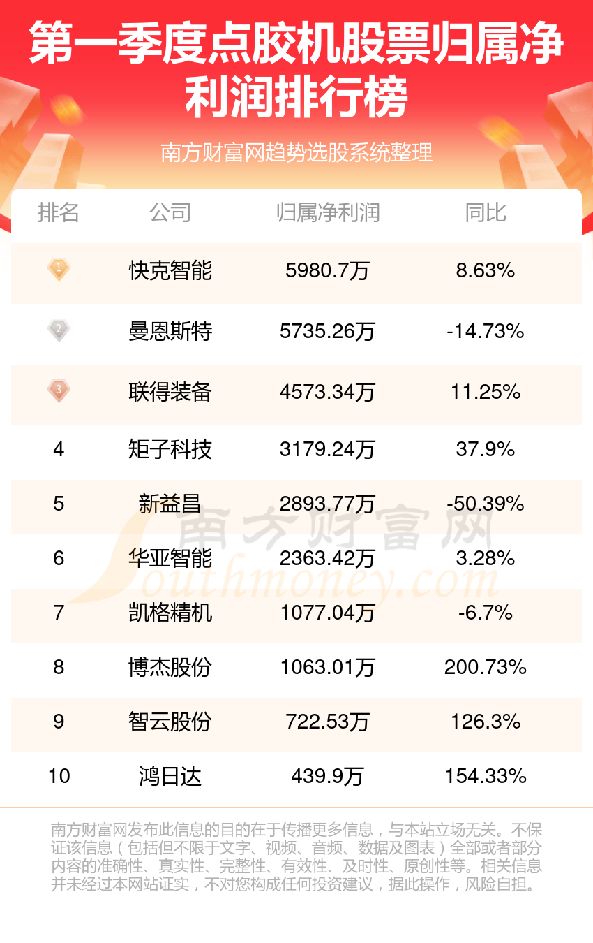 九游体育点胶机10强排名-2024第一季度股票净利润榜单(图1)